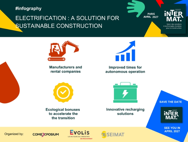 Infographic in English illustrating with pictograms the importance of electrification in sustainable construction.